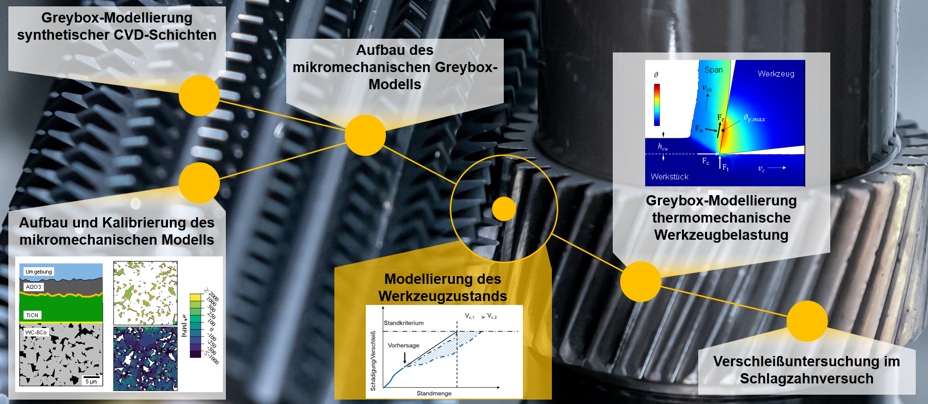 Greybox-Modellierung des Werkzeugverhaltens